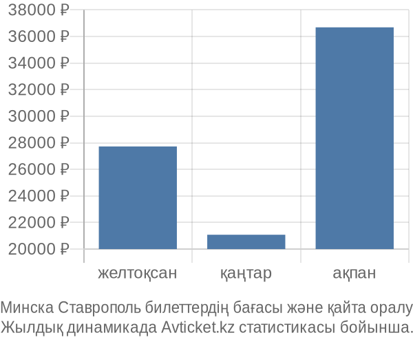 Минска Ставрополь авиабилет бағасы