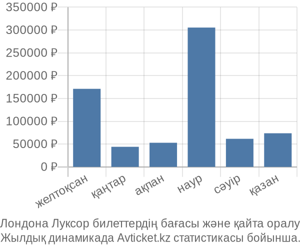 Лондона Луксор авиабилет бағасы