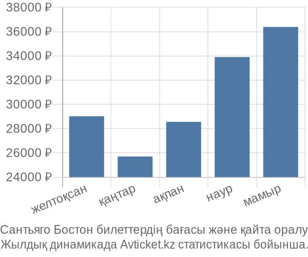 Сантьяго Бостон авиабилет бағасы