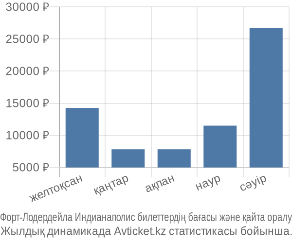 Форт-Лодердейла Индианаполис авиабилет бағасы