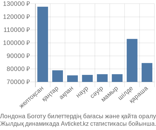 Лондона Боготу авиабилет бағасы