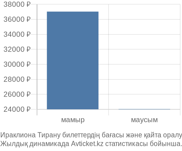 Ираклиона Тирану авиабилет бағасы