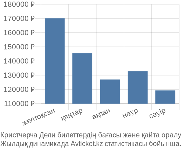 Кристчерча Дели авиабилет бағасы