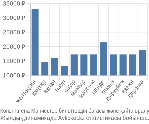 Копенгагена Манчестер авиабилет бағасы