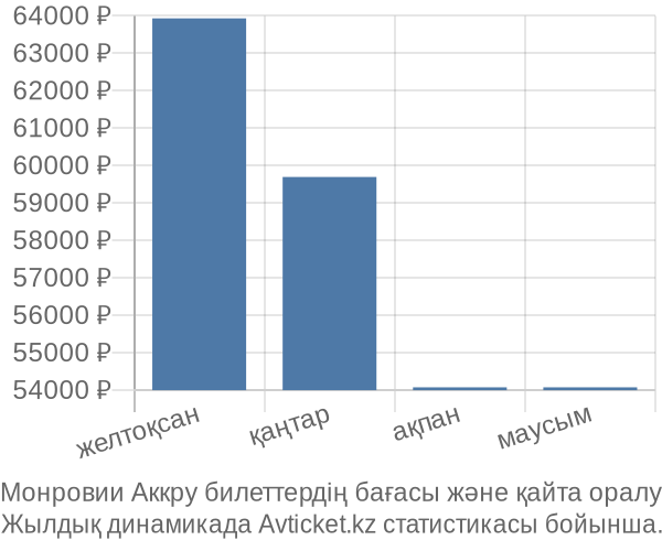 Монровии Аккру авиабилет бағасы