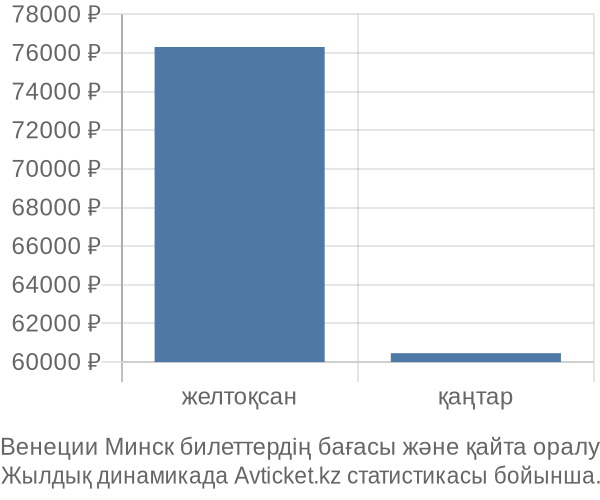 Венеции Минск авиабилет бағасы