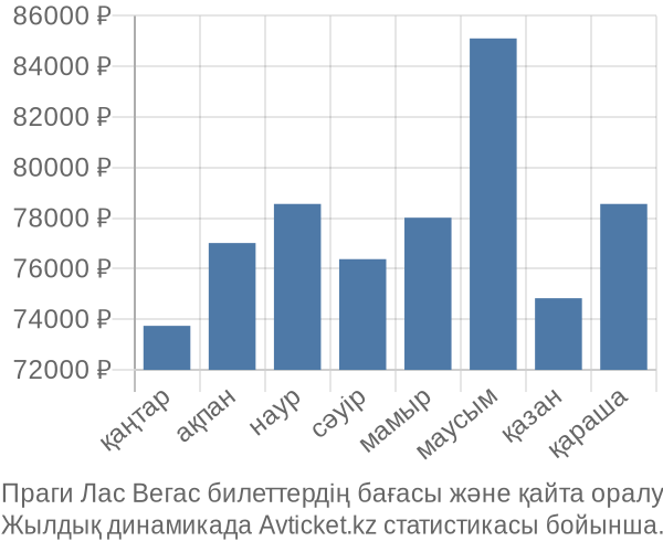 Праги Лас Вегас авиабилет бағасы