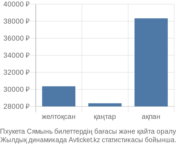 Пхукета Сямынь авиабилет бағасы