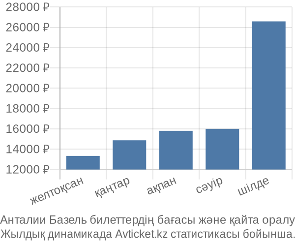 Анталии Базель авиабилет бағасы