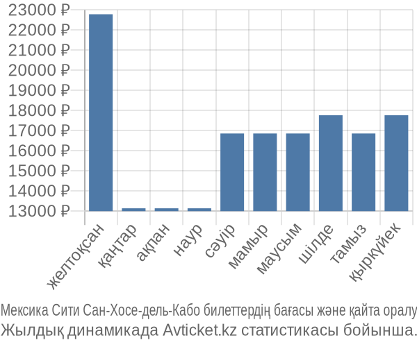 Мексика Сити Сан-Хосе-дель-Кабо авиабилет бағасы