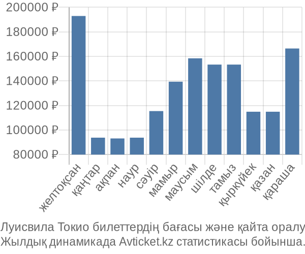 Луисвила Токио авиабилет бағасы