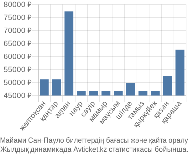 Майами Сан-Пауло авиабилет бағасы