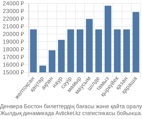 Денвера Бостон авиабилет бағасы