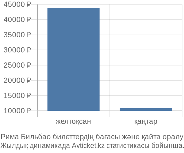 Рима Бильбао авиабилет бағасының өзгеру графигі Рима Бильбао авиабилет бағасы