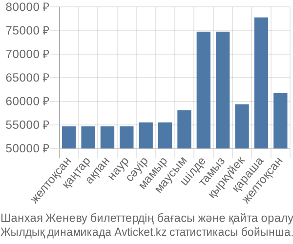 Шанхая Женеву авиабилет бағасы