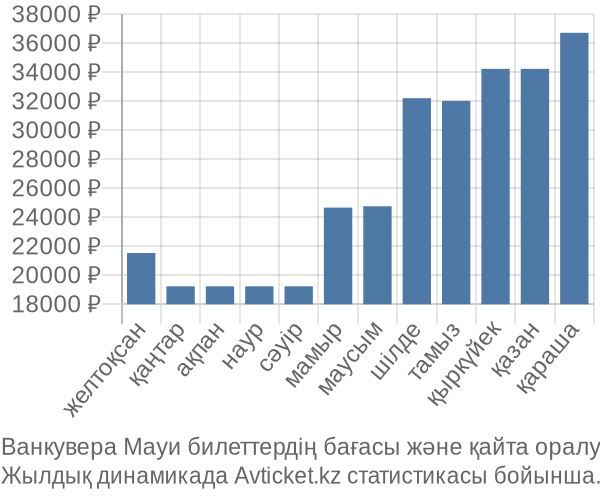 Ванкувера Мауи авиабилет бағасы