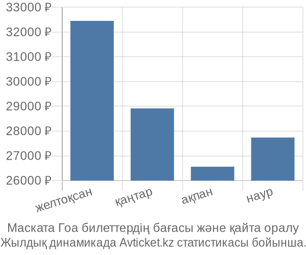 Маската Гоа авиабилет бағасы