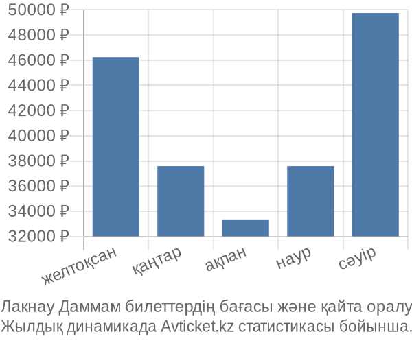 Лакнау Даммам авиабилет бағасы
