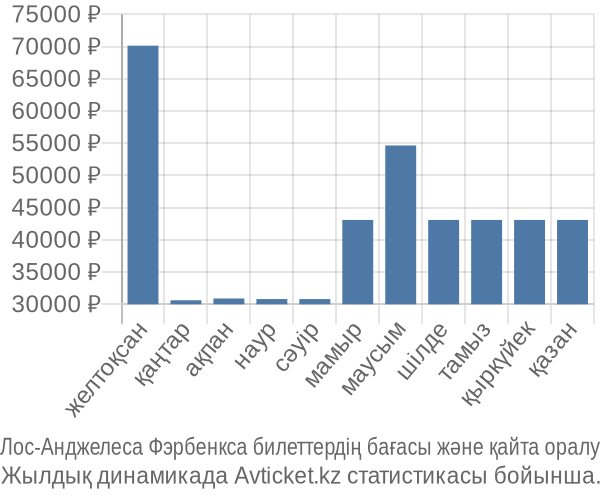 Лос-Анджелеса Фэрбенкса авиабилет бағасы