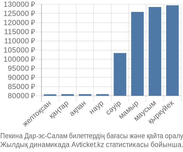 Пекина Дар-эс-Салам авиабилет бағасы