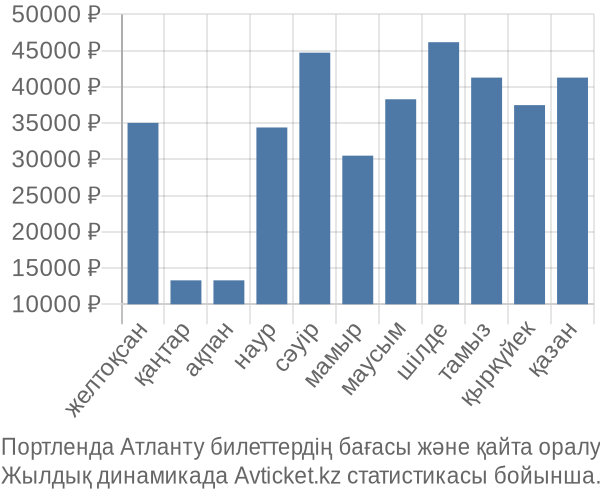 Портленда Атланту авиабилет бағасы