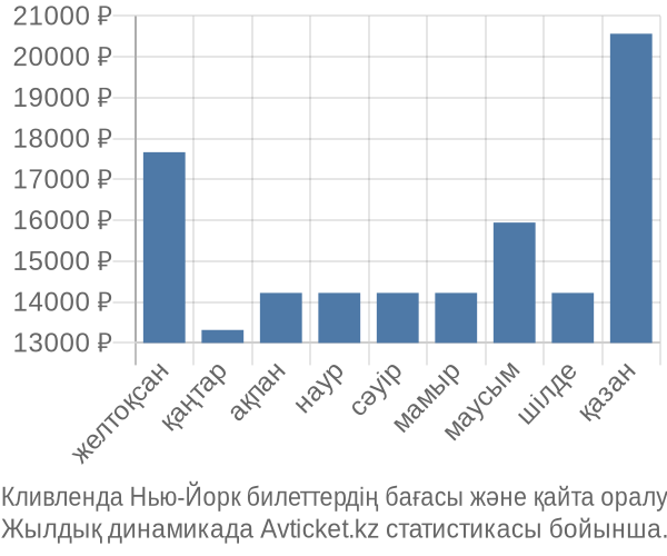 Кливленда Нью-Йорк авиабилет бағасы