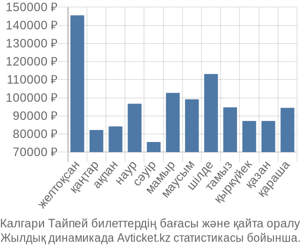 Калгари Тайпей авиабилет бағасы