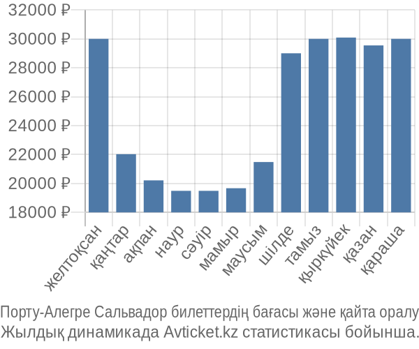 Порту-Алегре Сальвадор авиабилет бағасының өзгеру графигі Порту-Алегре Сальвадор авиабилет бағасы