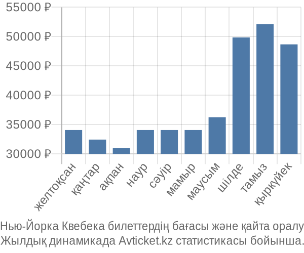 Нью-Йорка Квебека авиабилет бағасы