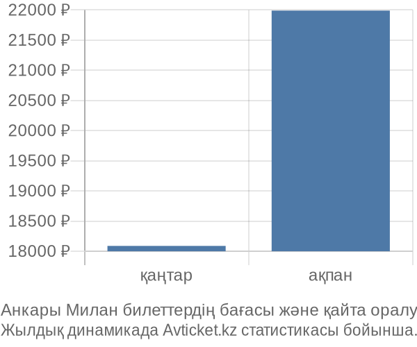 Анкары Милан авиабилет бағасы