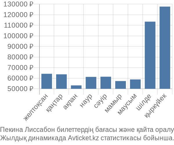 Пекина Лиссабон авиабилет бағасы