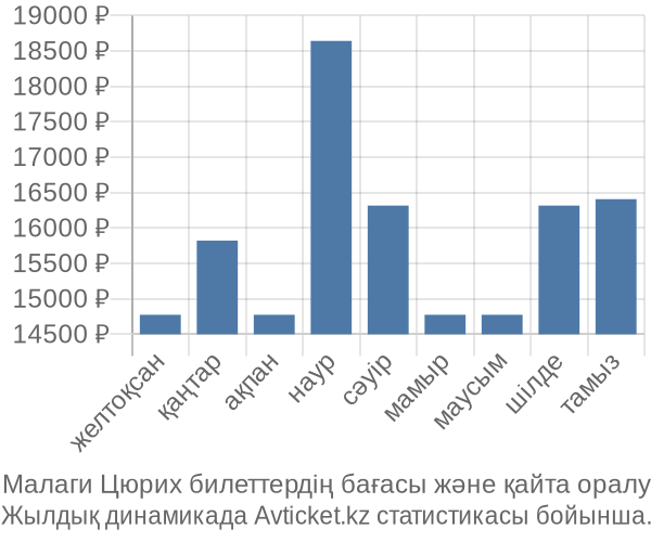 Малаги Цюрих авиабилет бағасы