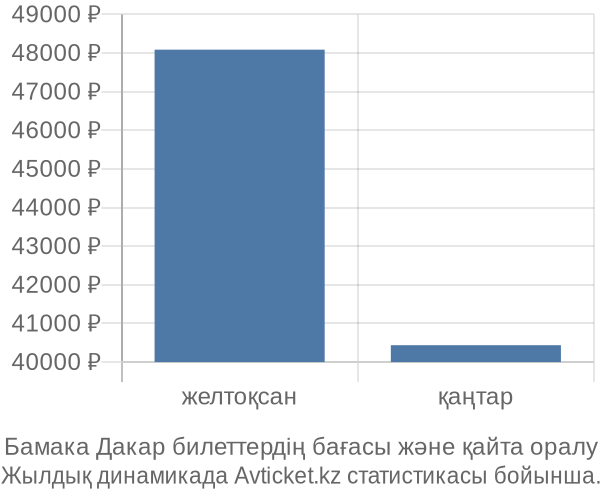 Бамака Дакар авиабилет бағасы