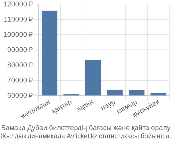 Бамака Дубаи авиабилет бағасы