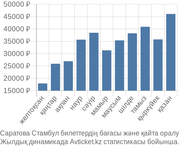 Саратова Стамбул авиабилет бағасы