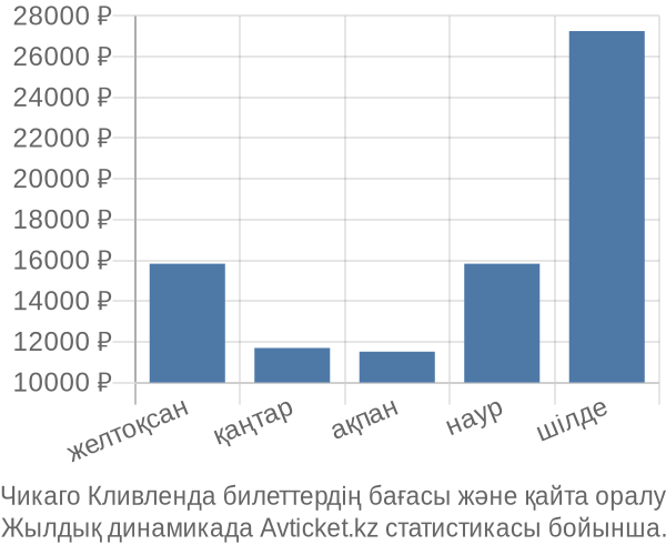 Чикаго Кливленда авиабилет бағасы
