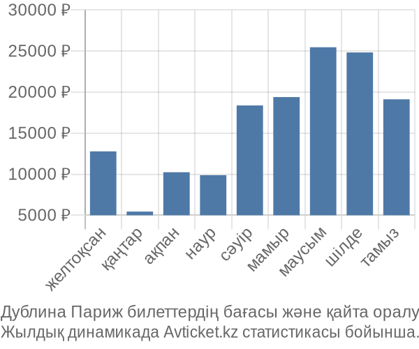 Дублина Париж авиабилет бағасы