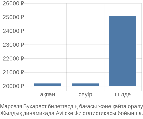 Марселя Бухарест авиабилет бағасы