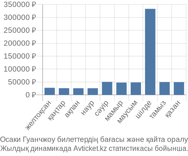 Осаки Гуанчжоу авиабилет бағасы