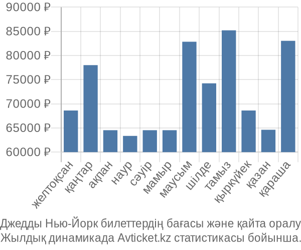 Джедды Нью-Йорк авиабилет бағасы