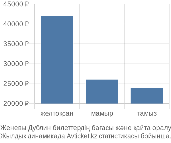 Женевы Дублин авиабилет бағасы