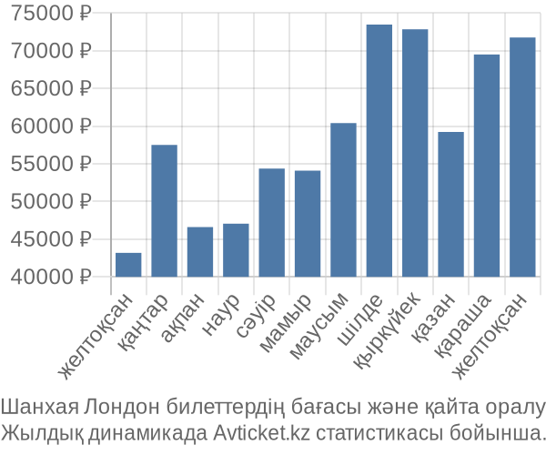 Шанхая Лондон авиабилет бағасы