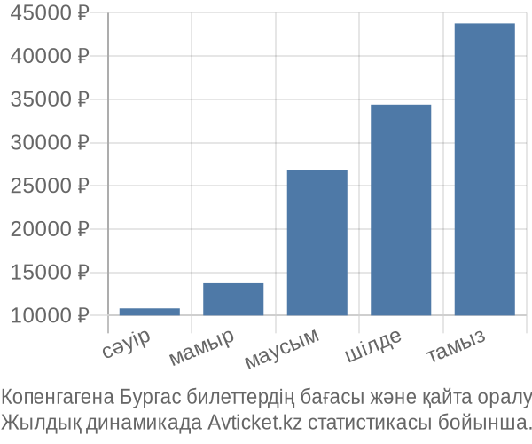 Копенгагена Бургас авиабилет бағасы