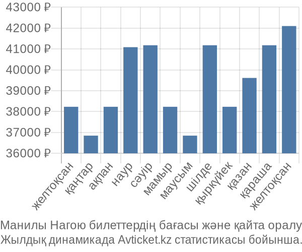 Манилы Нагою авиабилет бағасы