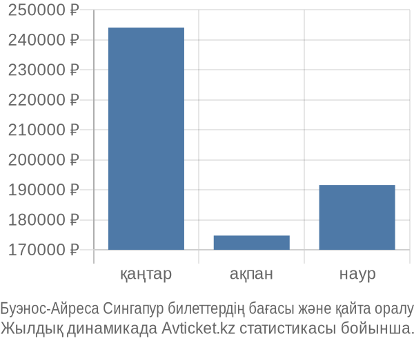 Буэнос-Айреса Сингапур авиабилет бағасы