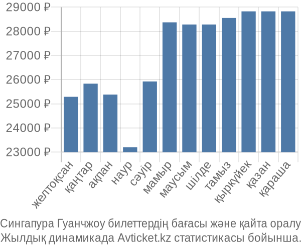Сингапура Гуанчжоу авиабилет бағасы