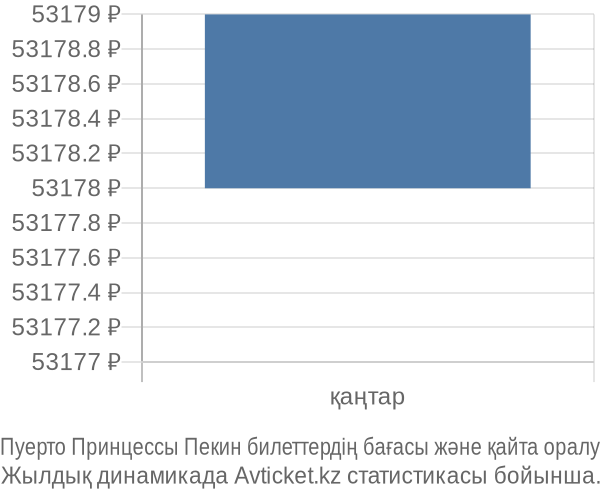 Пуерто Принцессы Пекин авиабилет бағасы