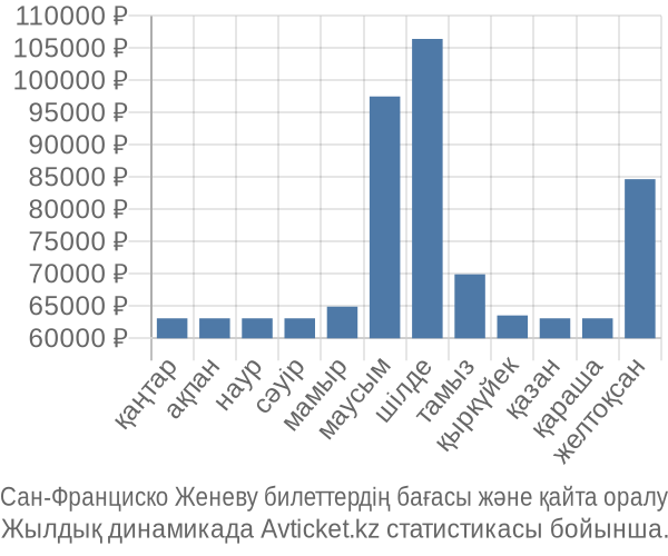 Сан-Франциско Женеву авиабилет бағасы