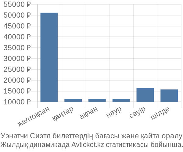 Уэнатчи Сиэтл авиабилет бағасы