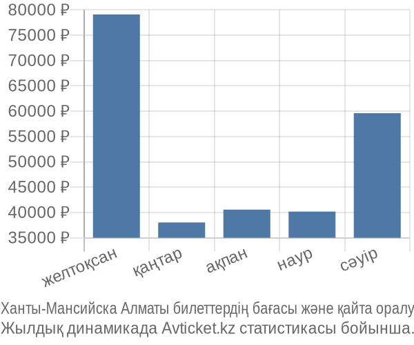 Ханты-Мансийска Алматы авиабилет бағасы